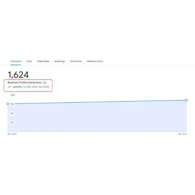 Google Business Profile optimisation project